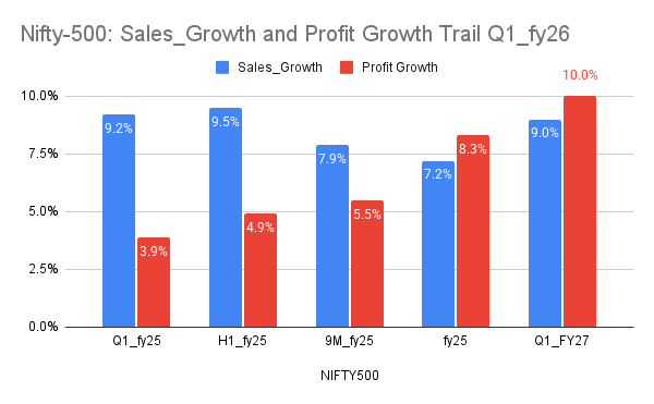 Nifty 500 Q1 FY26 Results: Strongest Profit Growth in Recent Quarters Signals Positive Outlook for FY26